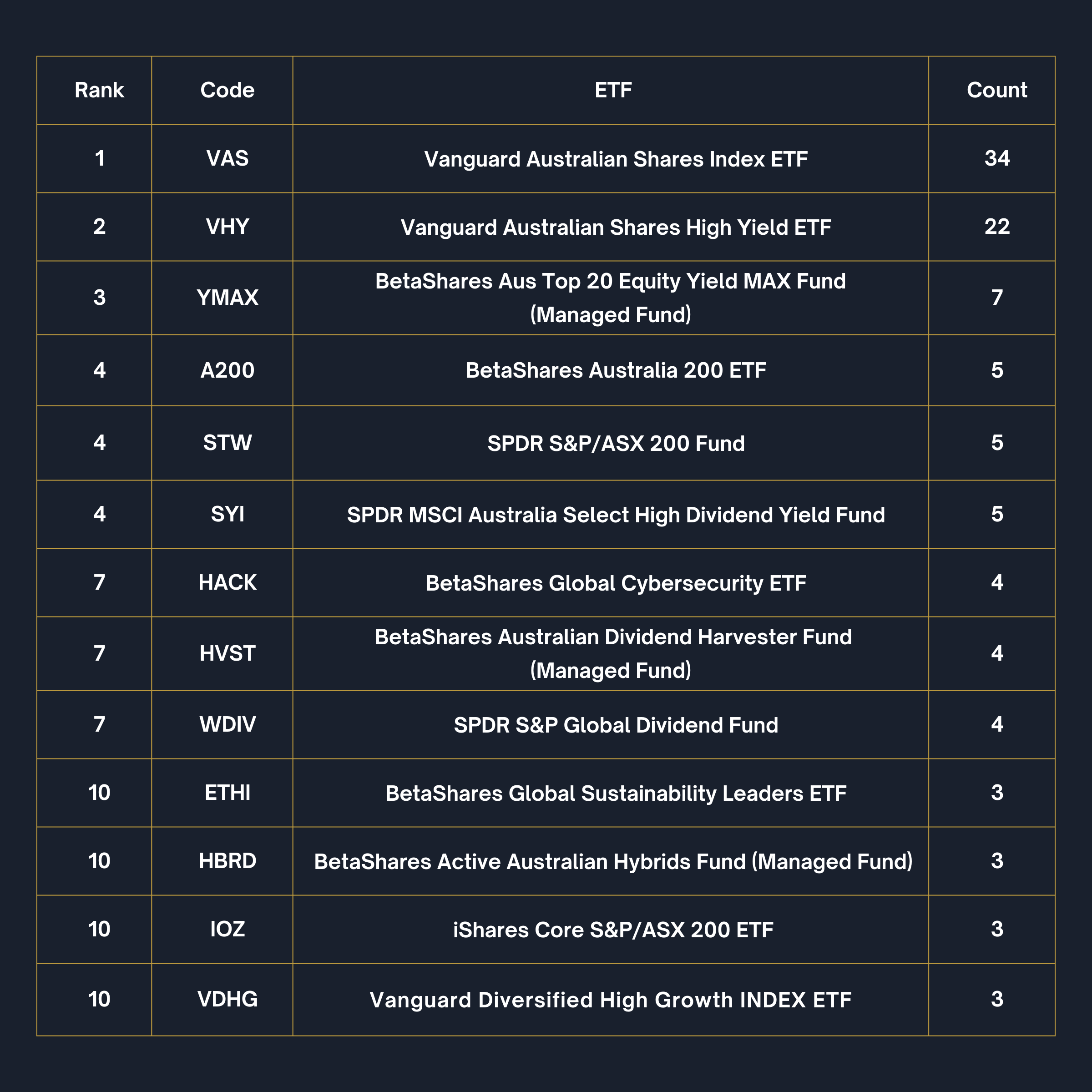 The top 10 shares, funds and ETFs in 2022 as voted by Livewire